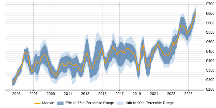Contractor daily rate distribution trend for jobs in the South East citing Contract Negotiation