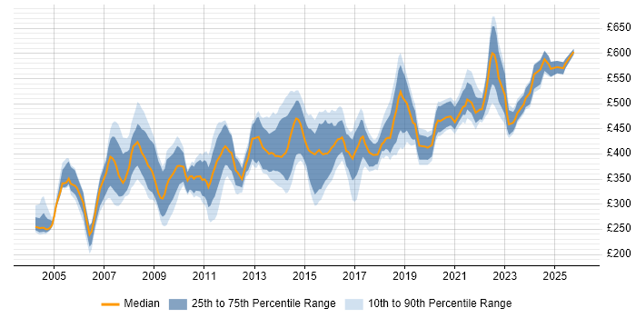 Contractor daily rate distribution trend for Contracts Manager job vacancies in the South East