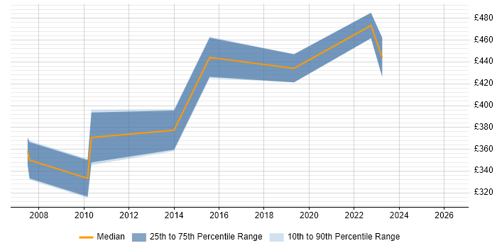 Contractor daily rate distribution trend for jobs in the South East citing Convergent Charging