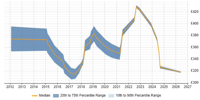 Contractor daily rate distribution trend for jobs in the South East citing Conversion Rate Optimisation