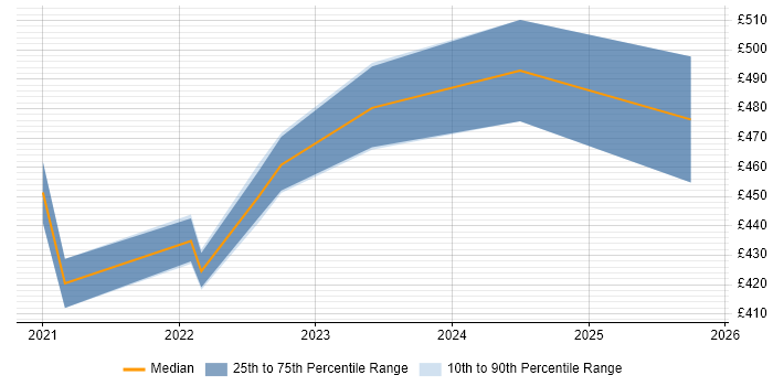 Contractor daily rate distribution trend for jobs in the South East citing Copilot Studio