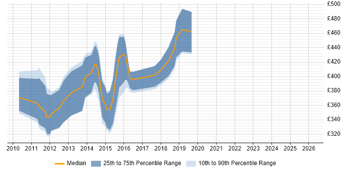Contractor daily rate distribution trend for jobs in the South East citing Core Data