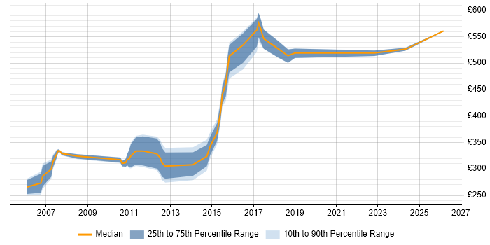 Contractor daily rate distribution trend for Core Java Developer job vacancies in the South East