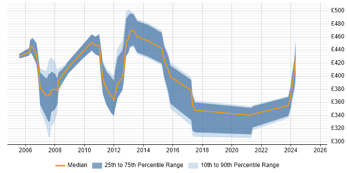 Contractor daily rate distribution trend for jobs in the South East citing Corporate Banking