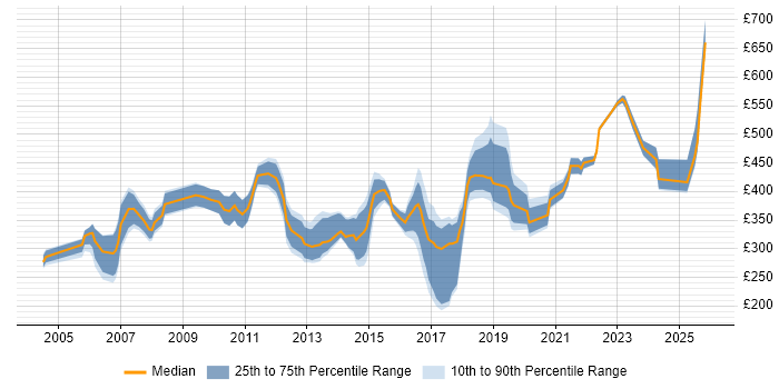 Contractor daily rate distribution trend for jobs in the South East citing Cost Control