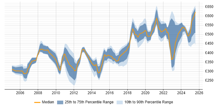 Contractor daily rate distribution trend for jobs in the South East citing Cost Management Contractor daily rate distribution trend for jobs in the South East citing Cost Management