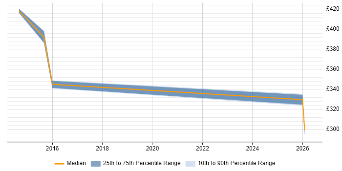 Contractor daily rate distribution trend for jobs in the South East citing Cost Transparency