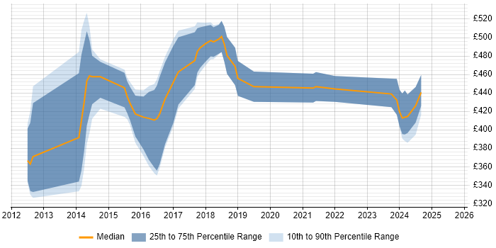 Contractor daily rate distribution trend for jobs in the South East citing Couchbase Contractor daily rate distribution trend for jobs in the South East citing Couchbase