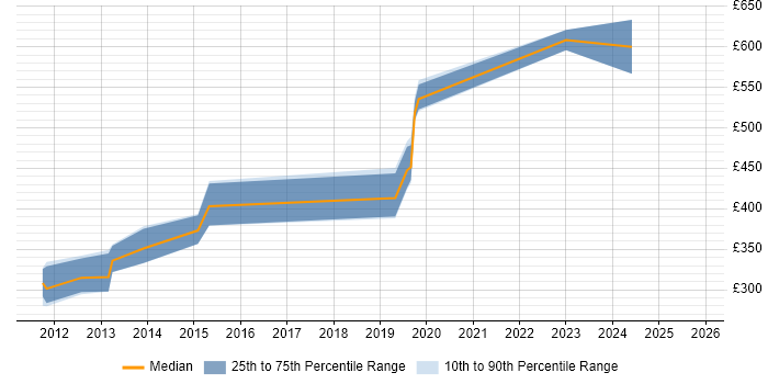 Contractor daily rate distribution trend for jobs in the South East citing Coverity