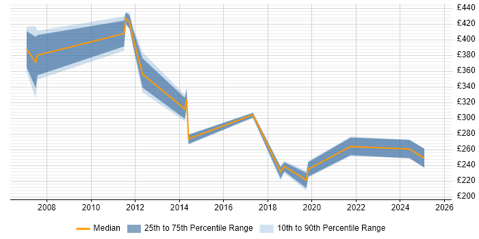 Contractor daily rate distribution trend for jobs in the South East citing Creative Marketing