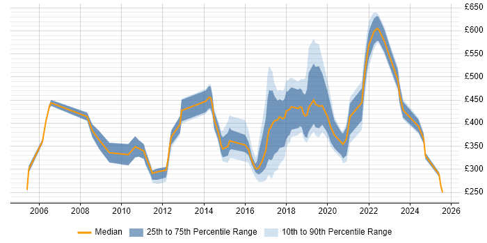 Contractor daily rate distribution trend for jobs in the South East citing Creative Problem-Solving Contractor daily rate distribution trend for jobs in the South East citing Creative Problem-Solving