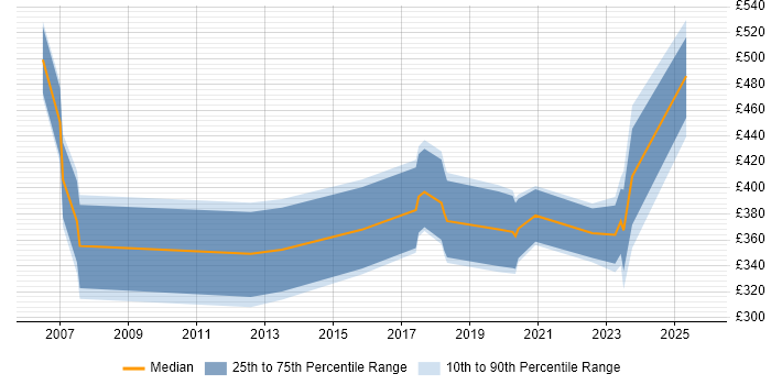 Contractor daily rate distribution trend for jobs in the South East citing Creative Strategy