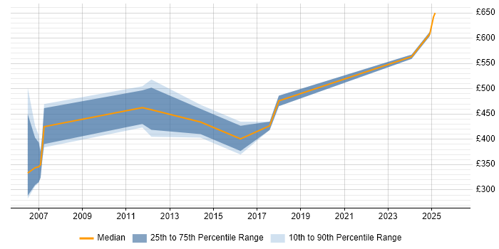 Contractor daily rate distribution trend for jobs in the South East citing Credit Risk Management