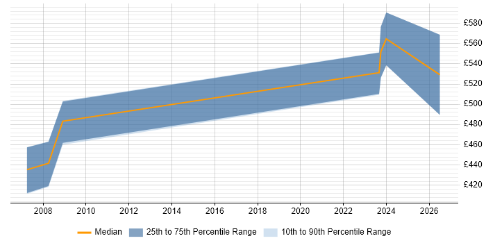 Contractor daily rate distribution trend for Credit Risk Modeller job vacancies in the South East