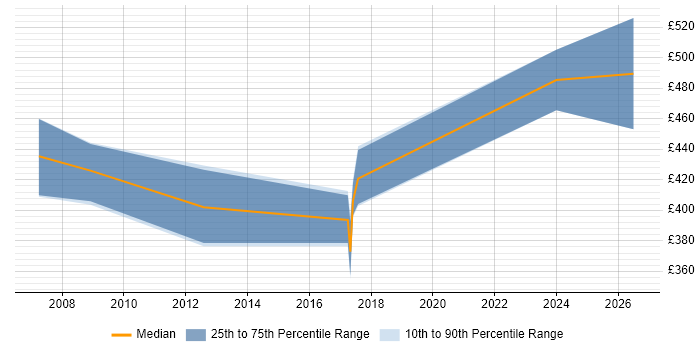 Contractor daily rate distribution trend for jobs in the South East citing Credit Risk Modelling