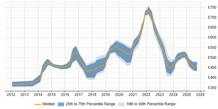 Contractor daily rate distribution trend for jobs in the South East citing CRISC