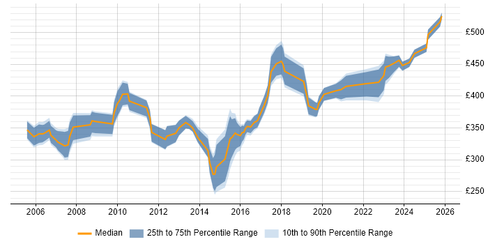Contractor daily rate distribution trend for jobs in the South East citing Critical Path Analysis