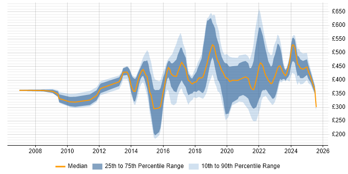 Contractor daily rate distribution trend for jobs in the South East citing Critical Thinking Contractor daily rate distribution trend for jobs in the South East citing Critical Thinking