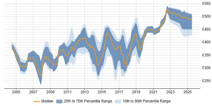 Contractor daily rate distribution trend for CRM Analyst job vacancies in the South East Contractor daily rate distribution trend for CRM Analyst job vacancies in the South East