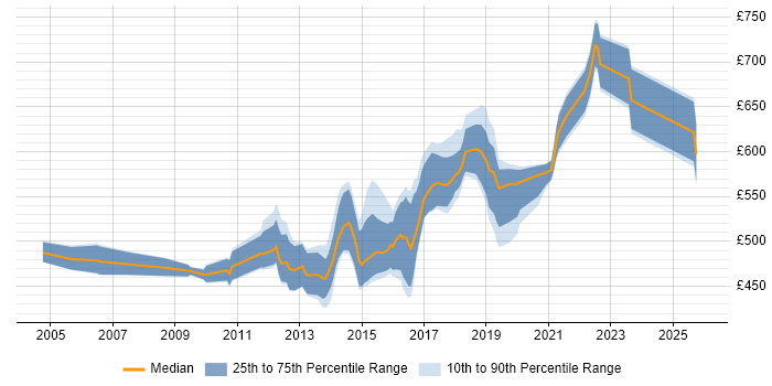 Contractor daily rate distribution trend for CRM Architect job vacancies in the South East