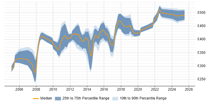 Contractor daily rate distribution trend for CRM Business Analyst job vacancies in the South East