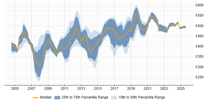 Contractor daily rate distribution trend for CRM Manager job vacancies in the South East