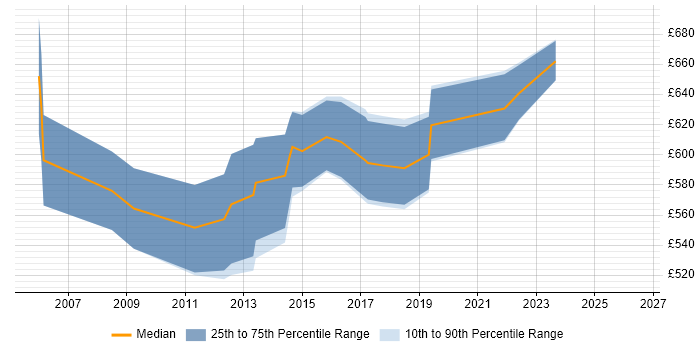 Contractor daily rate distribution trend for CRM Programme Manager job vacancies in the South East