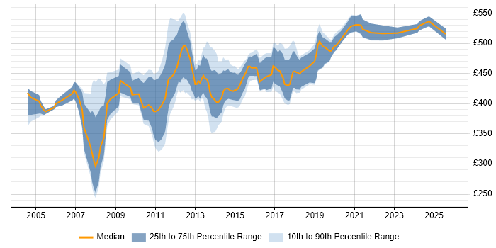 Contractor daily rate distribution trend for CRM Project Manager job vacancies in the South East