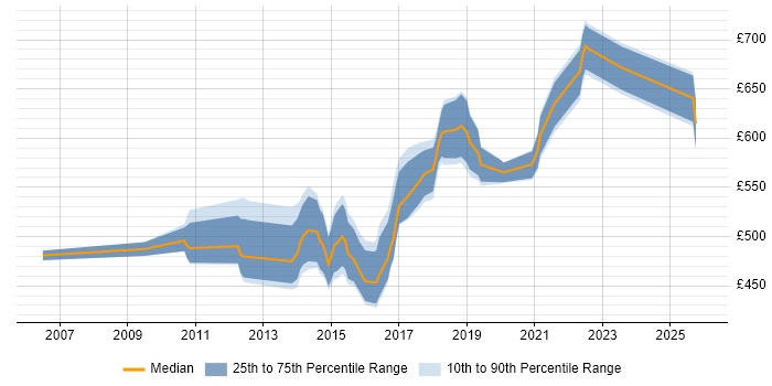 Contractor daily rate distribution trend for CRM Solutions Architect job vacancies in the South East