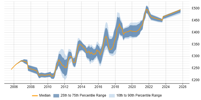Contractor daily rate distribution trend for jobs in the South East citing Cross-Browser Compatibility
