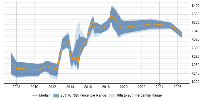 Contractor daily rate distribution trend for jobs in the South East citing Cross-Browser Testing