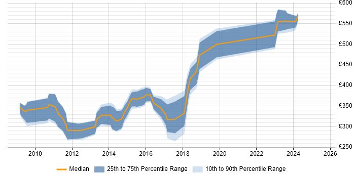 Contractor daily rate distribution trend for jobs in the South East citing Cross-Platform Development