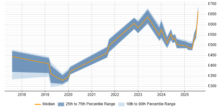 Contractor daily rate distribution trend for jobs in the South East citing CrowdStrike Contractor daily rate distribution trend for jobs in the South East citing CrowdStrike