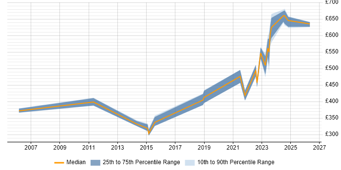 Contractor daily rate distribution trend for jobs in the South East citing CRUD