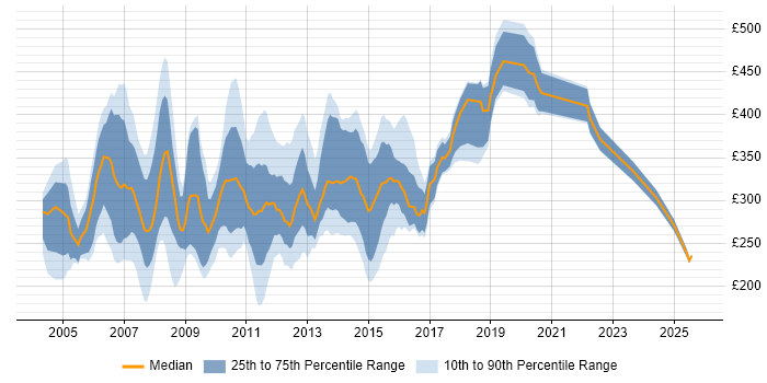 Contractor daily rate distribution trend for jobs in the South East citing Crystal Reports