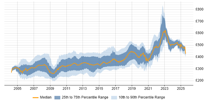 Contractor daily rate distribution trend for C# Developer job vacancies in the South East