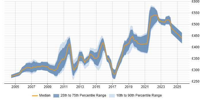 Contractor daily rate distribution trend for C# Software Engineer job vacancies in the South East Contractor daily rate distribution trend for C# Software Engineer job vacancies in the South East