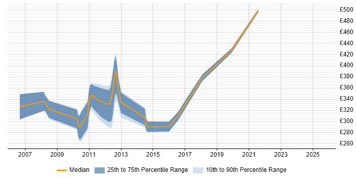 Contractor daily rate distribution trend for C# Web Application Developer job vacancies in the South East