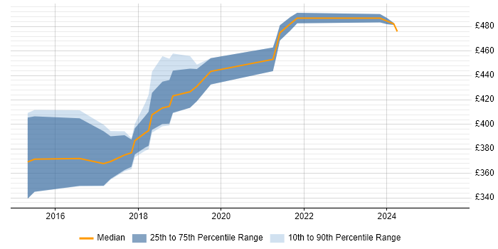 Contractor daily rate distribution trend for jobs in the South East citing CSPO Contractor daily rate distribution trend for jobs in the South East citing CSPO