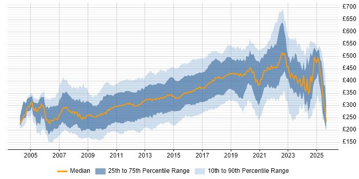 Contractor daily rate distribution trend for jobs in the South East citing CSS