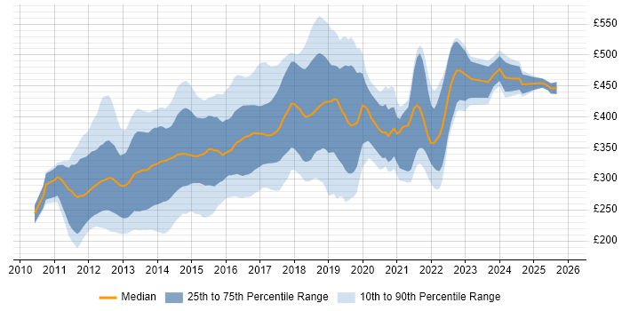Contractor daily rate distribution trend for jobs in the South East citing CSS3