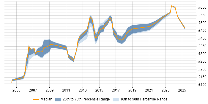 Contractor daily rate distribution trend for jobs in the South East citing CTC Cleared