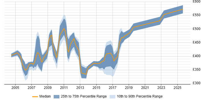 Contractor daily rate distribution trend for jobs in the South East citing CTI