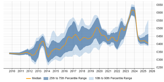 Contractor daily rate distribution trend for jobs in the South East citing Cucumber Contractor daily rate distribution trend for jobs in the South East citing Cucumber