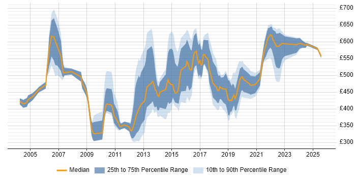 Contractor daily rate distribution trend for jobs in the South East citing Culture Change