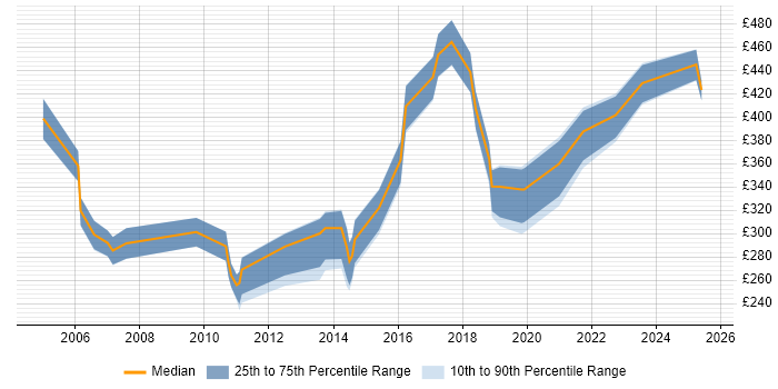 Contractor daily rate distribution trend for jobs in the South East citing Customer Acquisition
