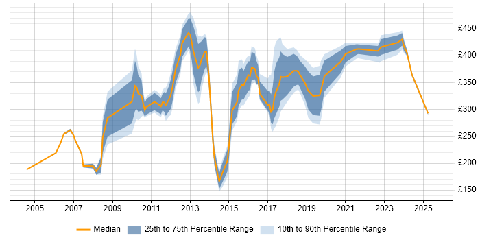 Contractor daily rate distribution trend for Customer Analyst job vacancies in the South East