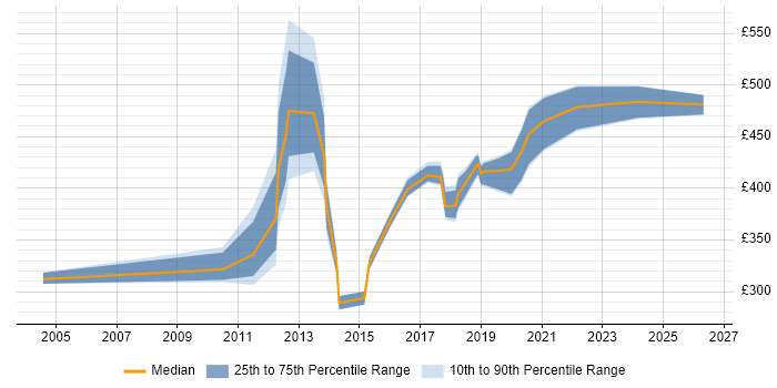 Contractor daily rate distribution trend for jobs in the South East citing Customer Analytics
