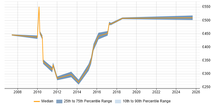 Contractor daily rate distribution trend for Customer Insight Analyst job vacancies in the South East