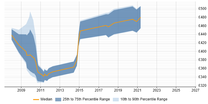 Contractor daily rate distribution trend for jobs in the South East citing Customer Intelligence